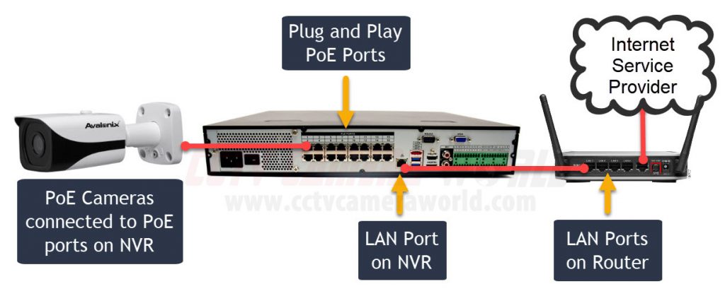 Diagram of how an IP camera connects to an NVR and the NVR connects to a router
