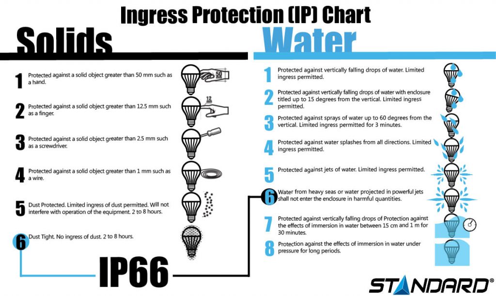 chart of Ingress Protection ratings