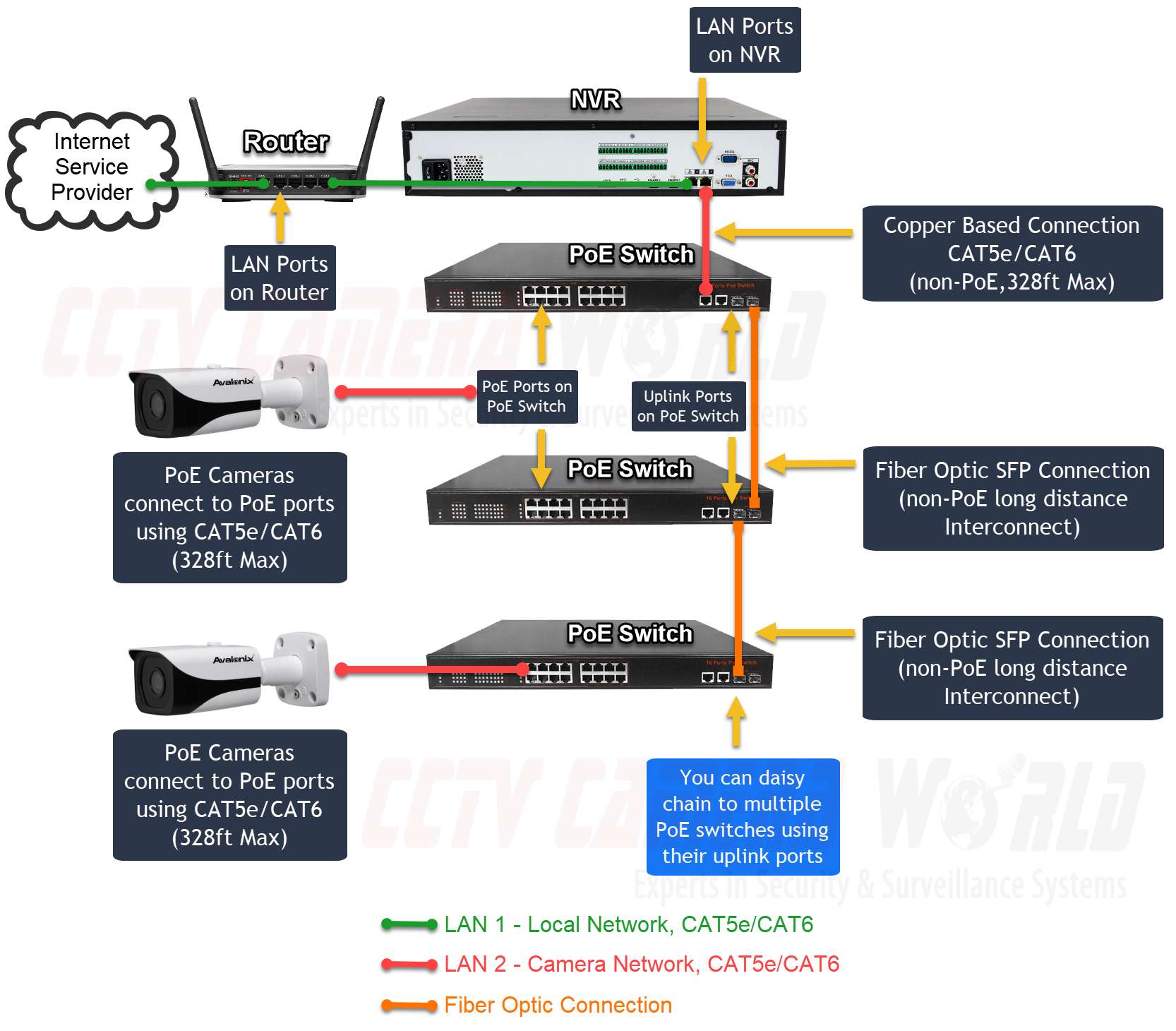 complex multi-switch fiber optic security camera system