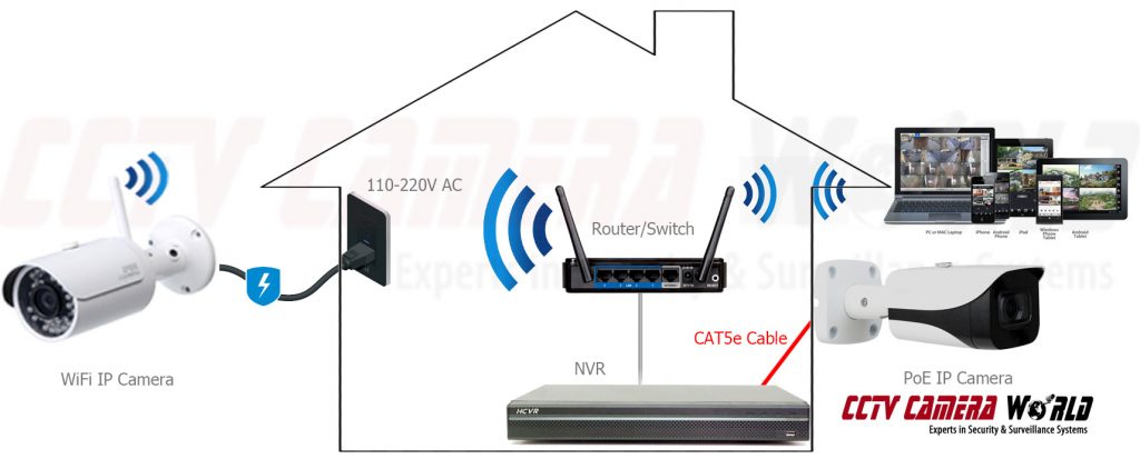 Wired hybrid security camera system with WiFi cameras paired to router