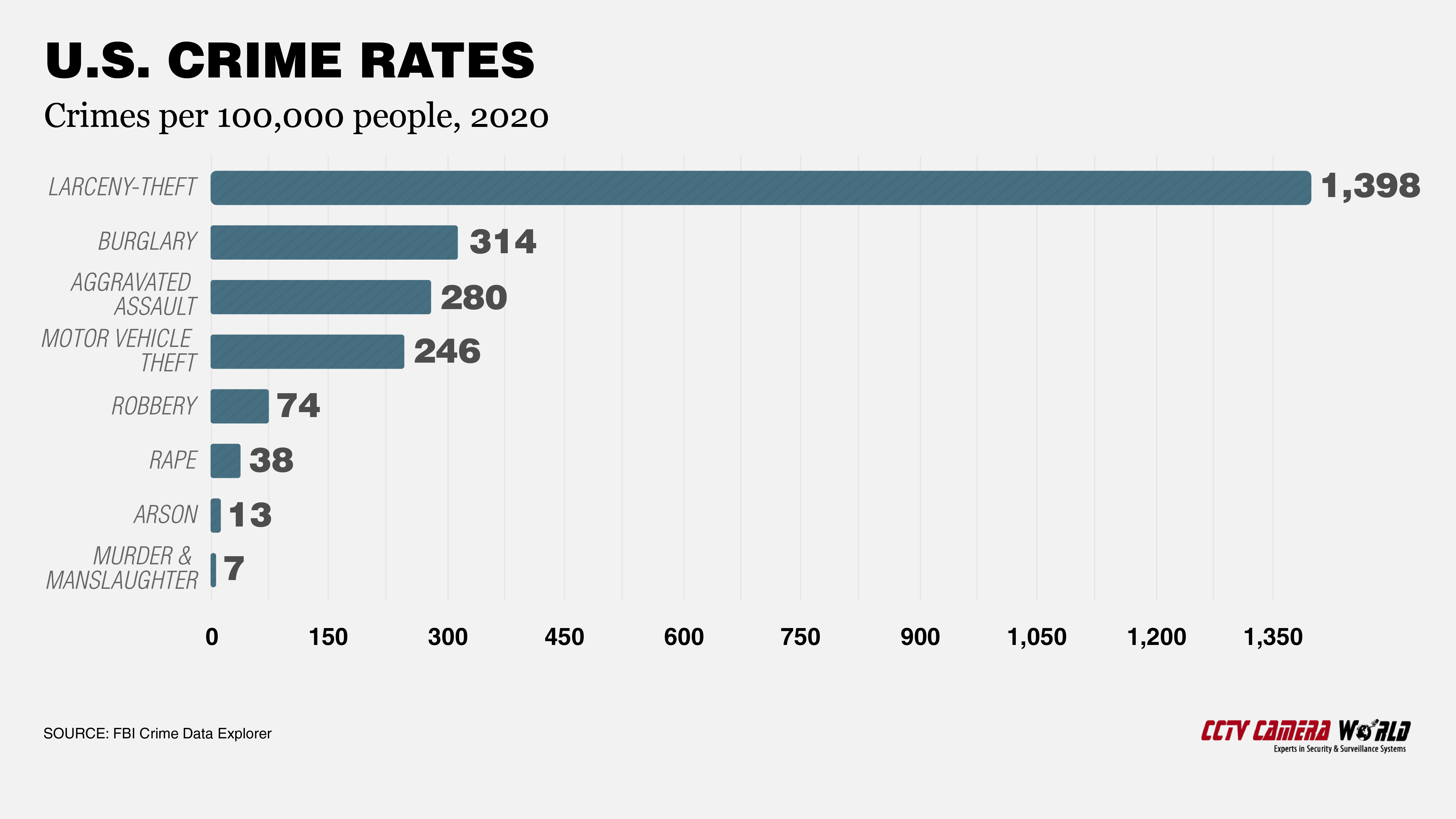 U.S. Crime Rate - Crimes per 100,000 people in 2020