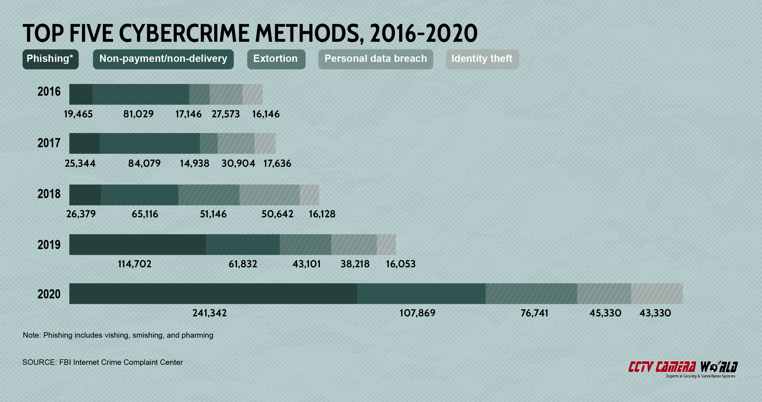 Top five cybercrime methods, 2016-2020