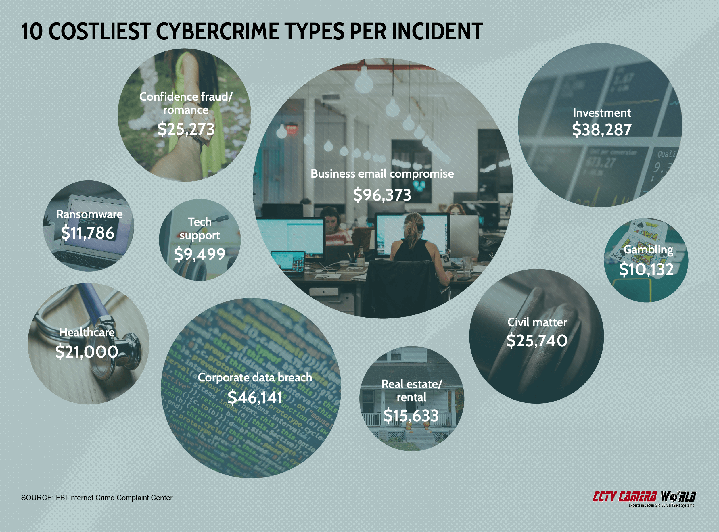 10 costliest cybercrime types per incident
